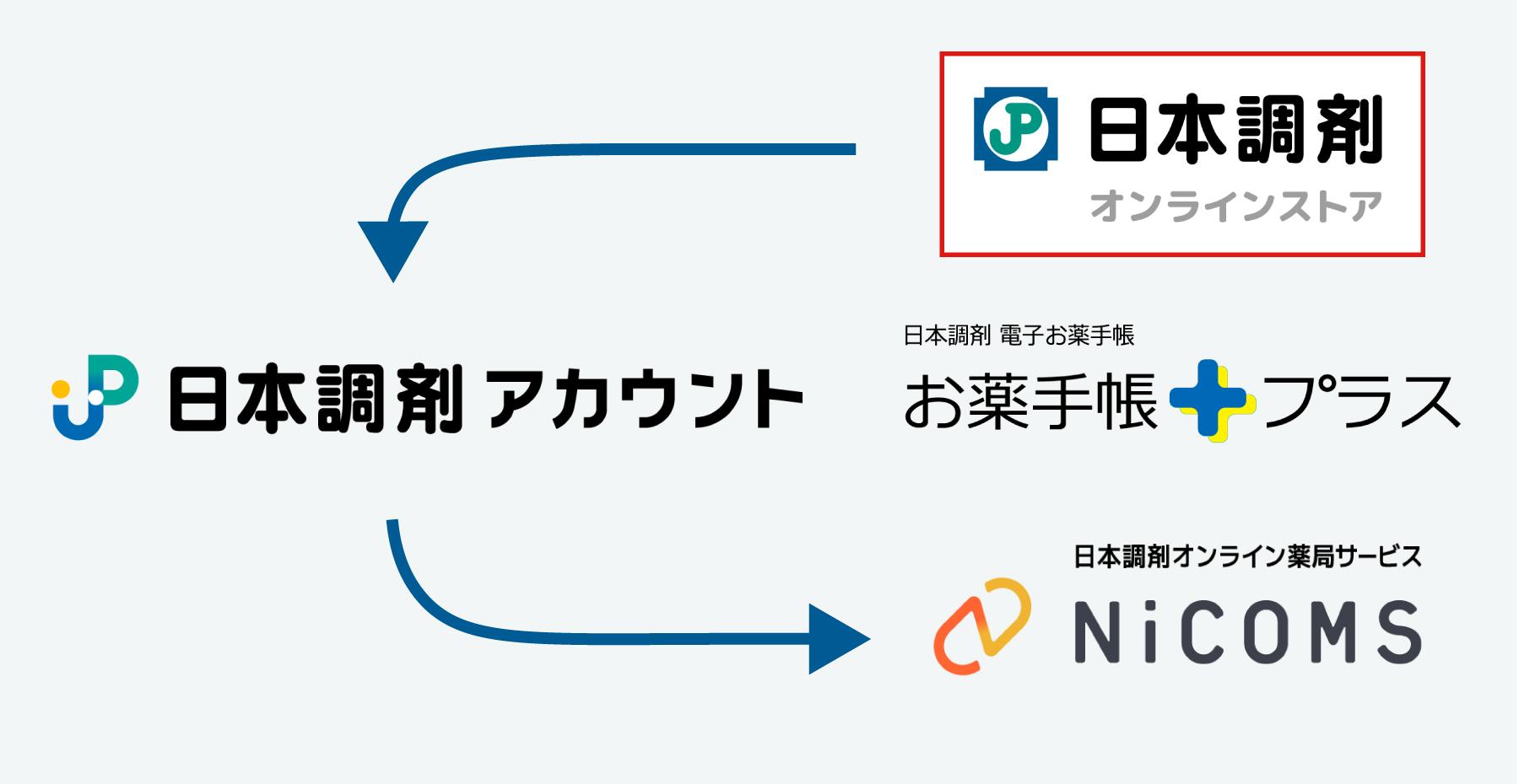 日本調剤アカウントと日本調剤の各種オンラインサービスが連携している様子