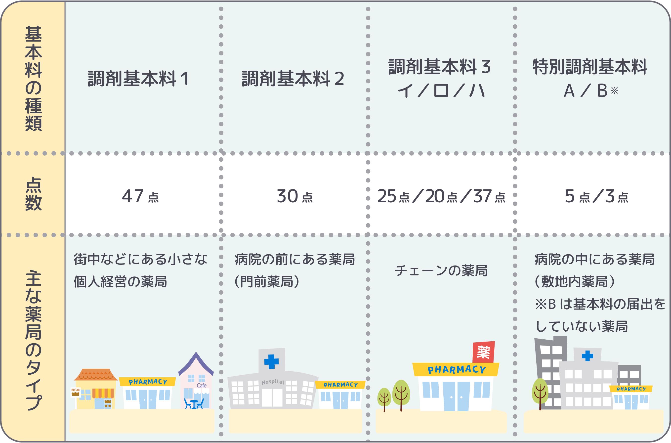 調剤基本料の表（2026年6月時点）