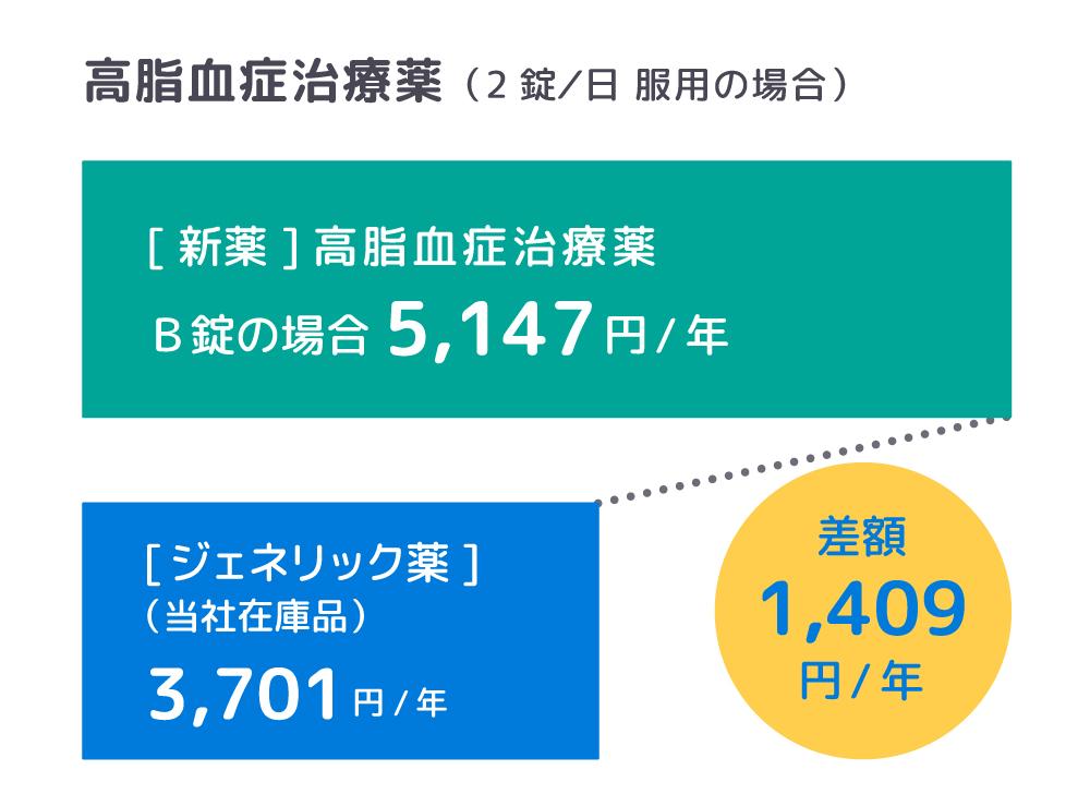 高脂血症治療薬の先発医薬品とジェネリック医薬品の差額グラフ