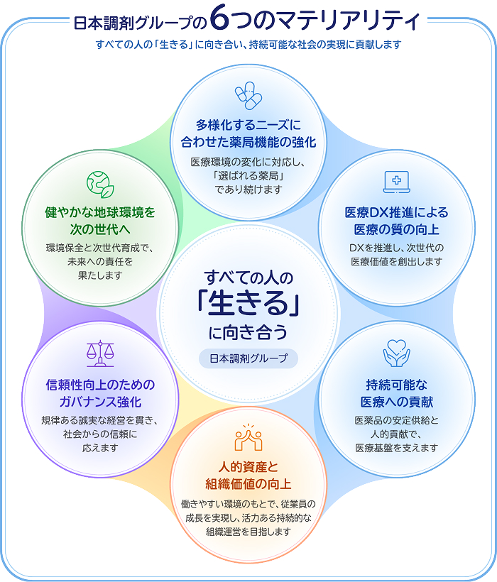 日本調剤グループの6つのマテリアリティ