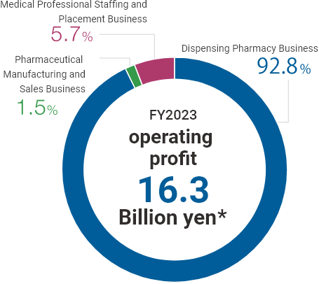 operating profit