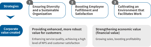 Enhancing human assets and organizational value through 
measures linked to the three pillars