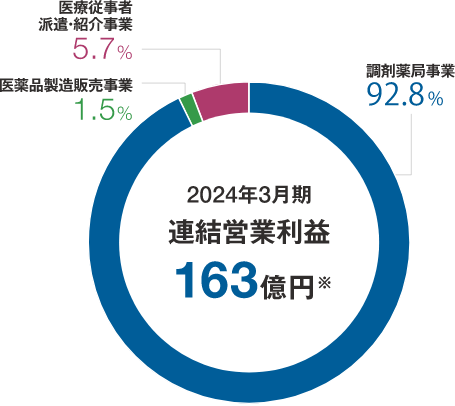 連結営業利益