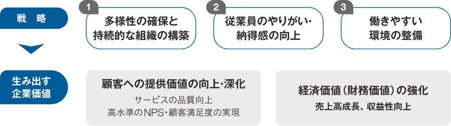 3本柱にひもづく施策推進による人的資産・組織価値の向上