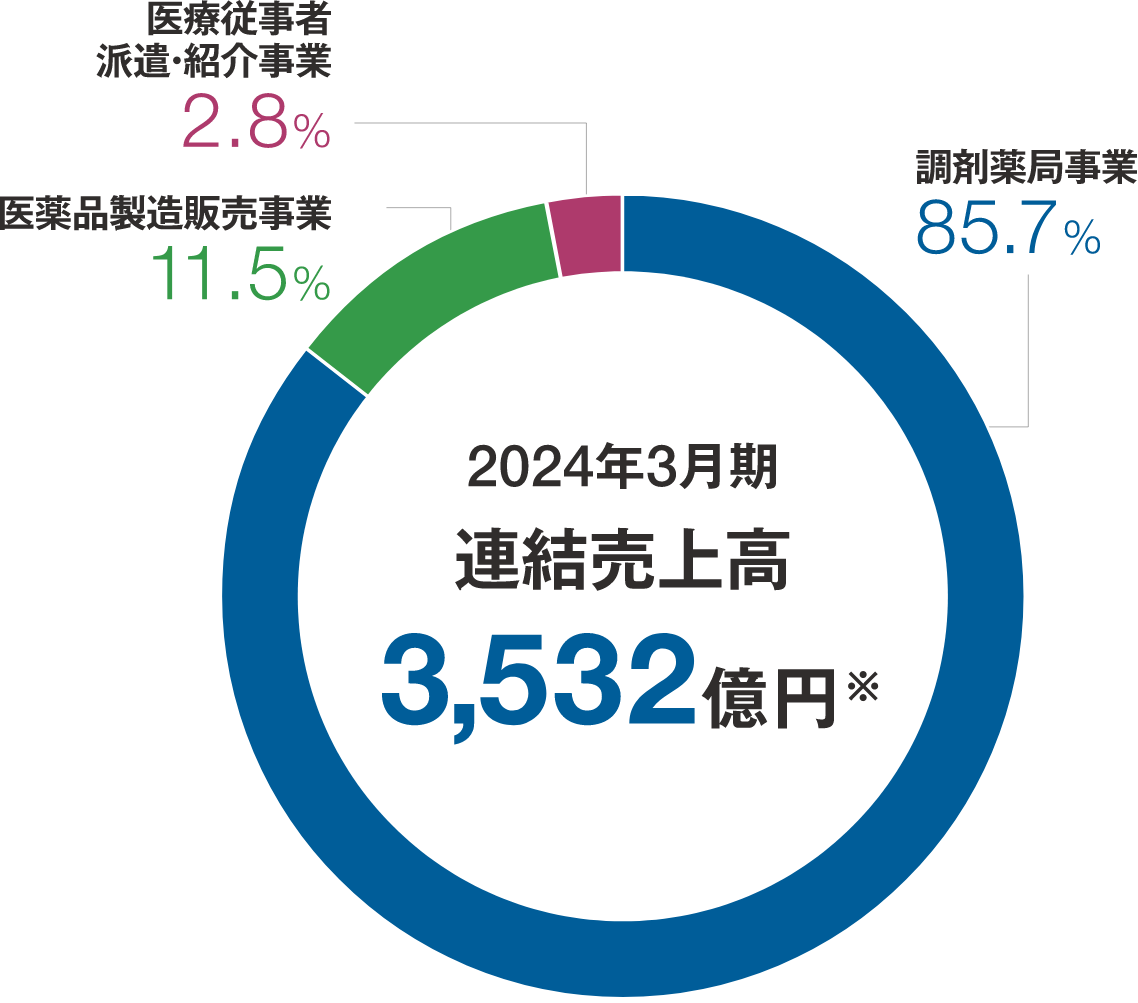 連結売上高