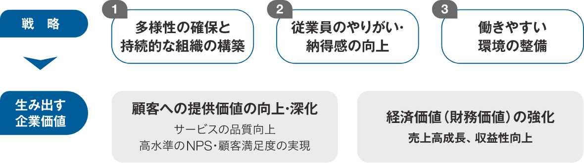 3本柱にひもづく施策推進による人的資産・組織価値の向上